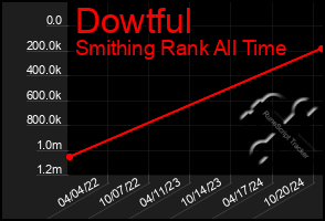 Total Graph of Dowtful