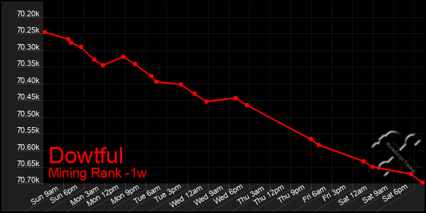 Last 7 Days Graph of Dowtful