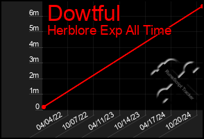 Total Graph of Dowtful