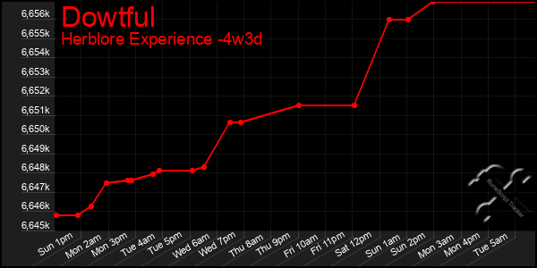 Last 31 Days Graph of Dowtful