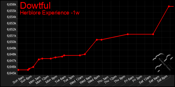 Last 7 Days Graph of Dowtful