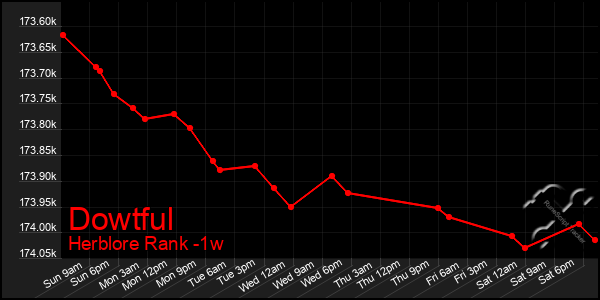 Last 7 Days Graph of Dowtful