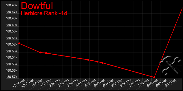 Last 24 Hours Graph of Dowtful