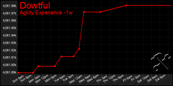 Last 7 Days Graph of Dowtful