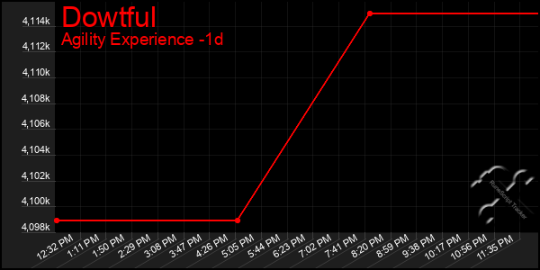 Last 24 Hours Graph of Dowtful