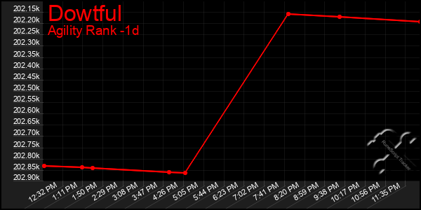 Last 24 Hours Graph of Dowtful