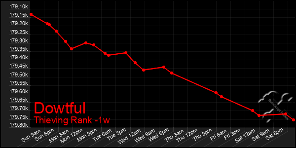 Last 7 Days Graph of Dowtful