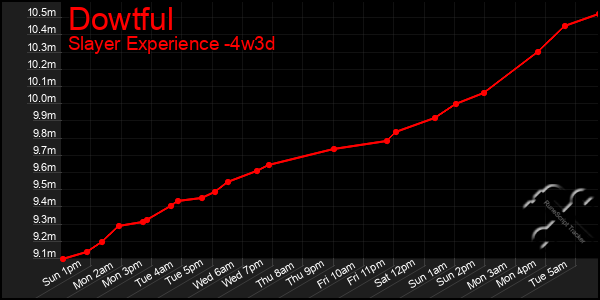 Last 31 Days Graph of Dowtful