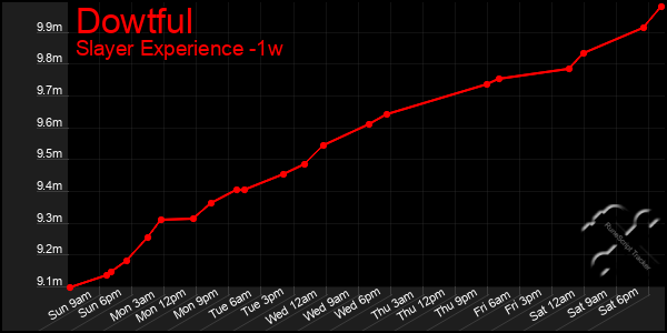 Last 7 Days Graph of Dowtful