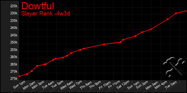 Last 31 Days Graph of Dowtful