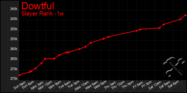 Last 7 Days Graph of Dowtful