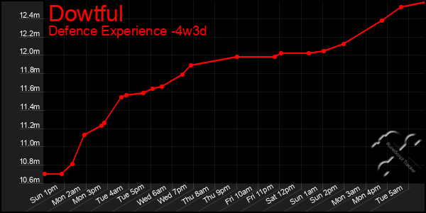 Last 31 Days Graph of Dowtful