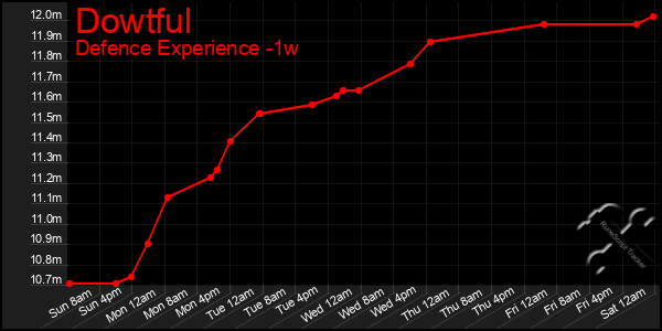 Last 7 Days Graph of Dowtful