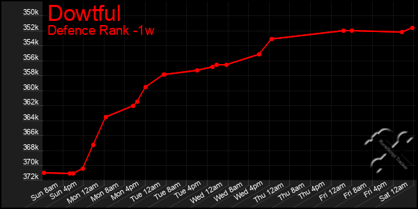 Last 7 Days Graph of Dowtful