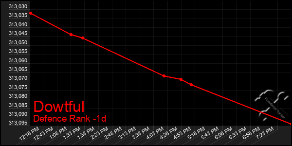 Last 24 Hours Graph of Dowtful