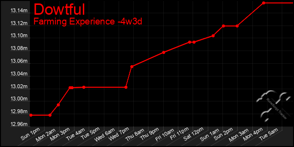 Last 31 Days Graph of Dowtful