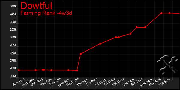 Last 31 Days Graph of Dowtful