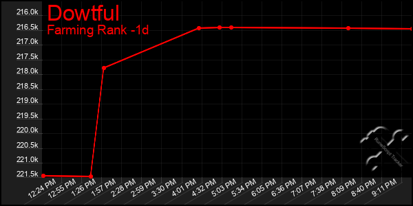 Last 24 Hours Graph of Dowtful