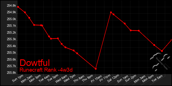 Last 31 Days Graph of Dowtful