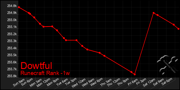 Last 7 Days Graph of Dowtful