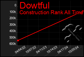 Total Graph of Dowtful