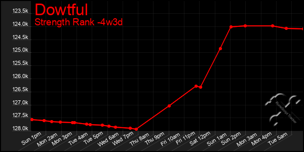 Last 31 Days Graph of Dowtful