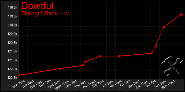 Last 7 Days Graph of Dowtful