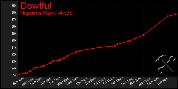 Last 31 Days Graph of Dowtful