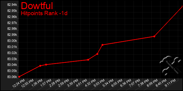 Last 24 Hours Graph of Dowtful