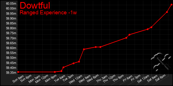 Last 7 Days Graph of Dowtful