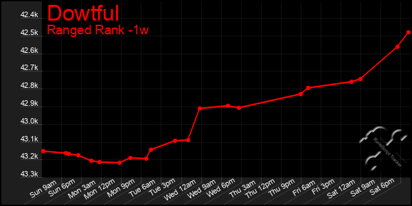 Last 7 Days Graph of Dowtful