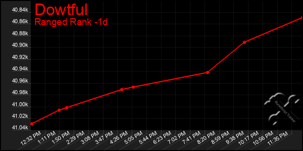 Last 24 Hours Graph of Dowtful