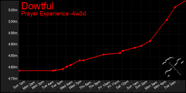 Last 31 Days Graph of Dowtful