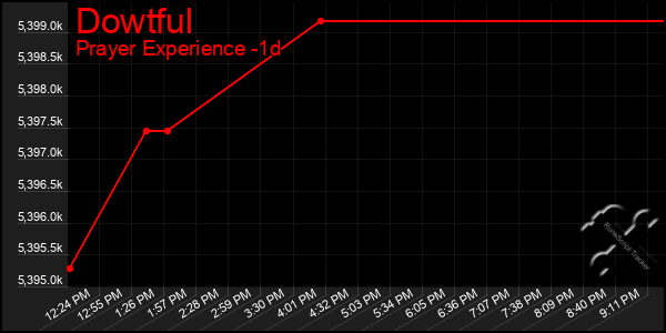 Last 24 Hours Graph of Dowtful