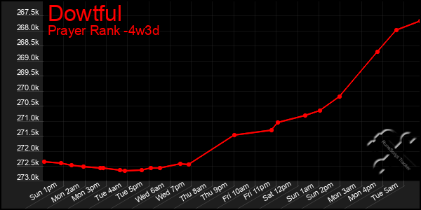 Last 31 Days Graph of Dowtful