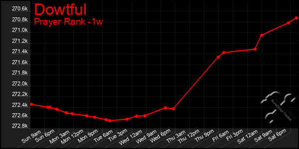 Last 7 Days Graph of Dowtful