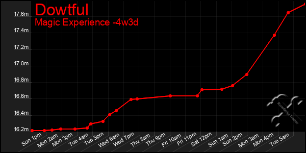 Last 31 Days Graph of Dowtful