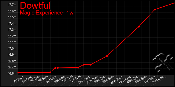 Last 7 Days Graph of Dowtful