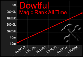 Total Graph of Dowtful