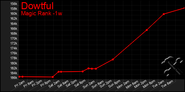 Last 7 Days Graph of Dowtful