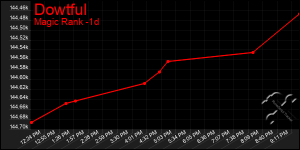 Last 24 Hours Graph of Dowtful