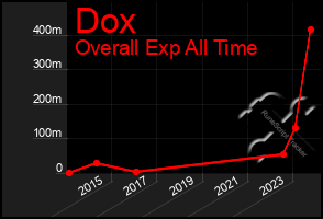 Total Graph of Dox