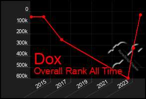 Total Graph of Dox