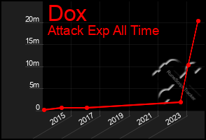 Total Graph of Dox