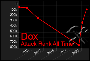 Total Graph of Dox