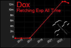 Total Graph of Dox