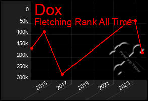 Total Graph of Dox