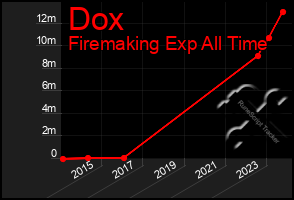 Total Graph of Dox