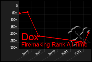 Total Graph of Dox