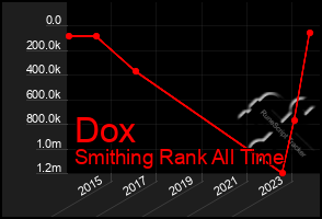 Total Graph of Dox